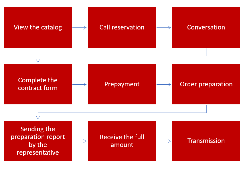 General schematic of Tabastone company's work process
